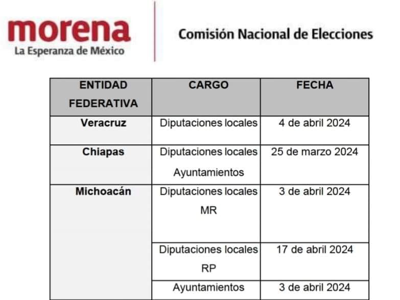 Morena amplia las encuestas para Chiapas