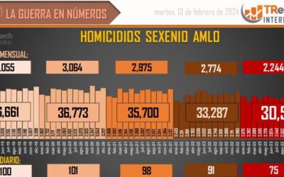 Suman 179 mil 83 homicidios dolosos en lo que va del sexenio