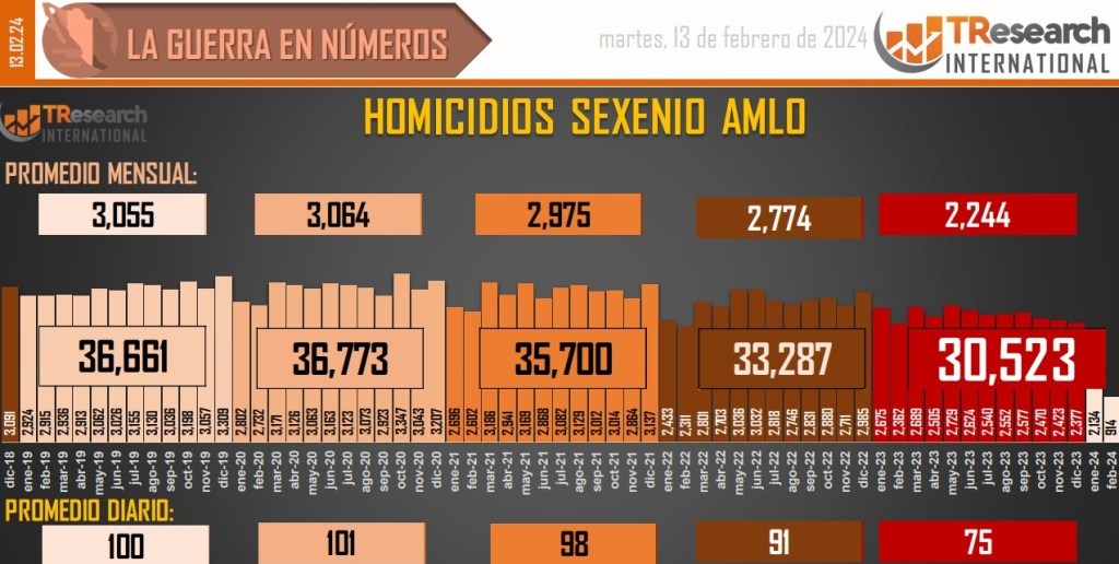 Suman 179 mil 83 homicidios dolosos en lo que va del sexenio
